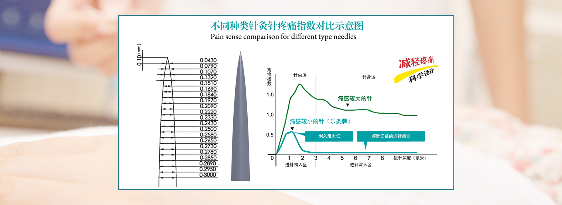 樂灸，喜灸，古溪，一次性無菌無痛針灸針，中醫針灸針，小針刀，刃針，針刀，超微針刀，毫針刀，鈹針，圓利針，耳針，撳針，皮膚針，美容針，戒毒針，手指針，塑料柄針，不銹鋼柄針，傳統銅柄針，鋁柄針，鋼管針- 馬鞍山邦德醫療器械有限公司